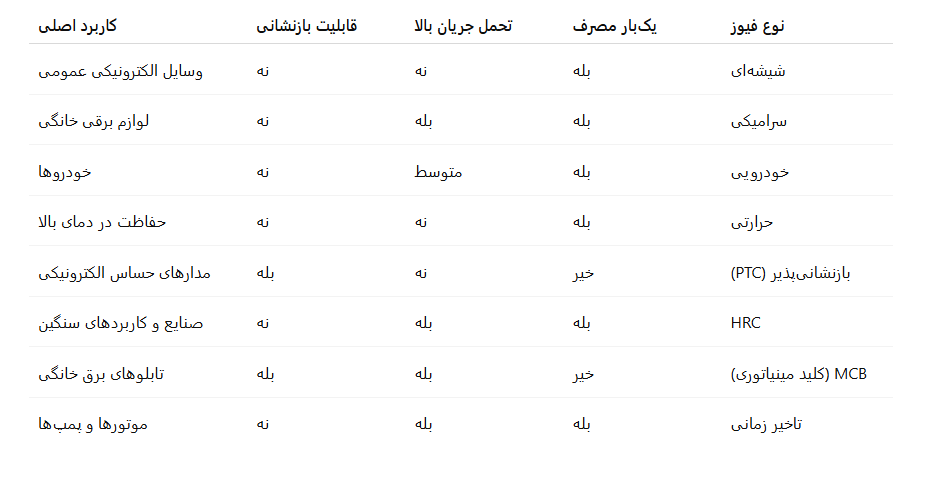جدول جدول مقایسه انواع فیوز